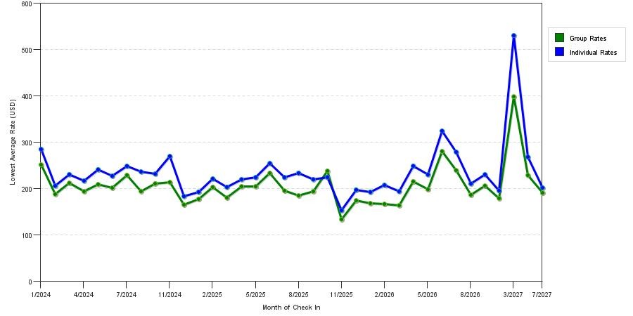 seasonality of hotel rates in Hollywood