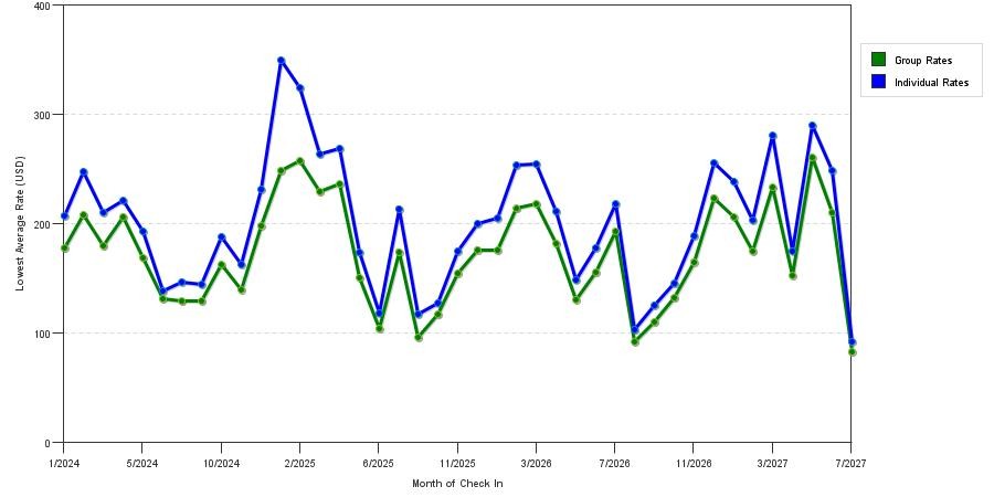 seasonality of hotel rates in Hollywood