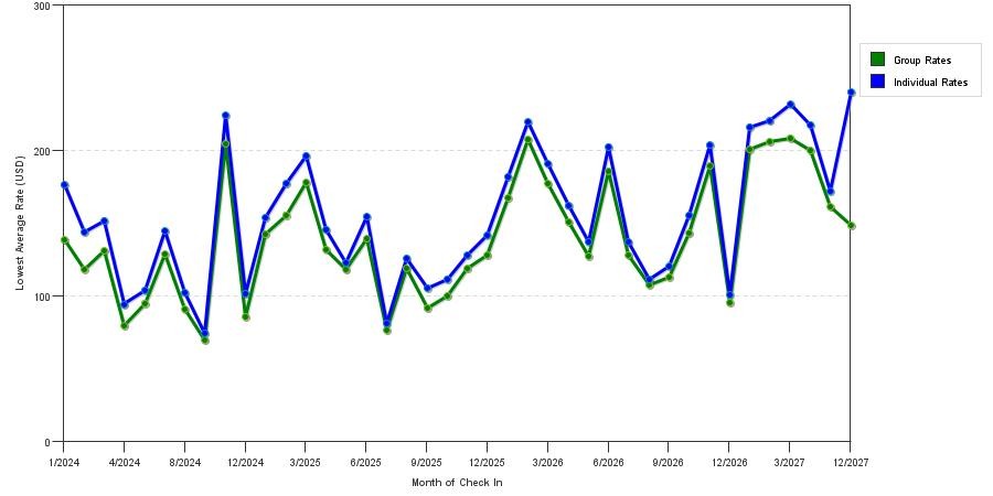 seasonality of hotel rates in Homestead