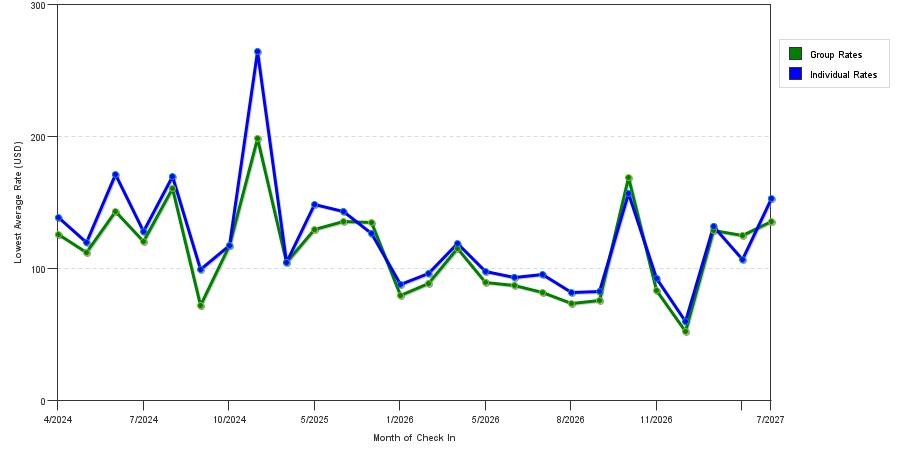 seasonality of hotel rates in Homewood