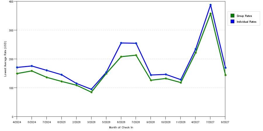 seasonality of hotel rates in Homewood