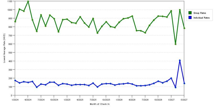 seasonality of hotel rates in Hong Kong