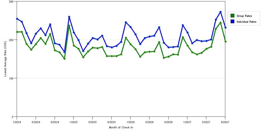 seasonality of hotel rates in Honolulu