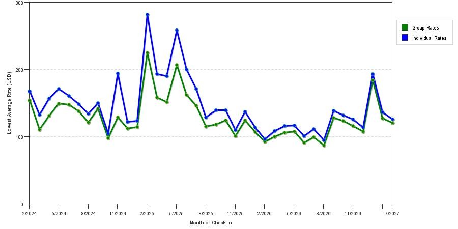 seasonality of hotel rates in Hoover