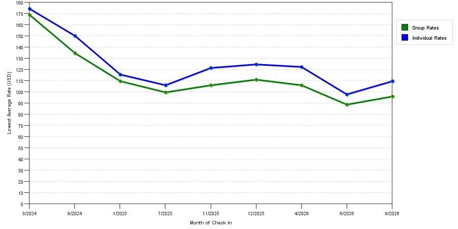seasonality of hotel rates in Hopewell