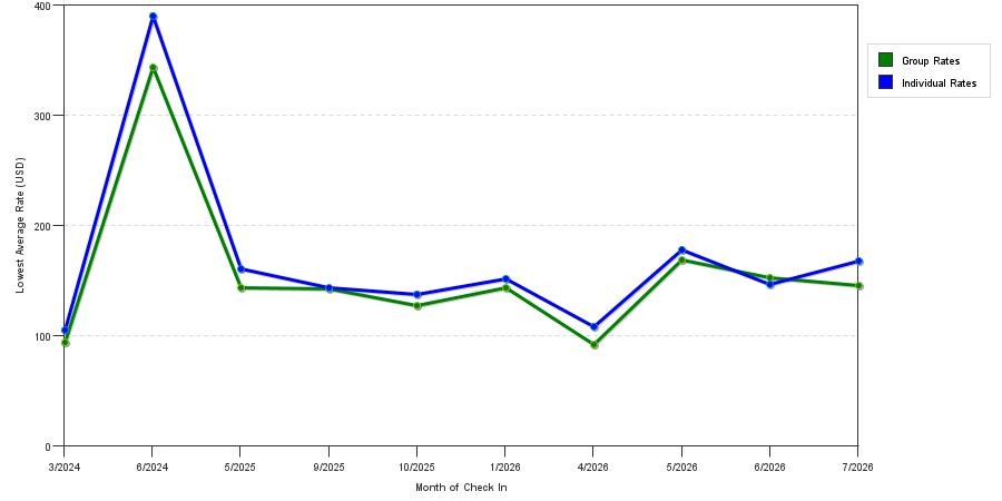 seasonality of hotel rates in Hopkins