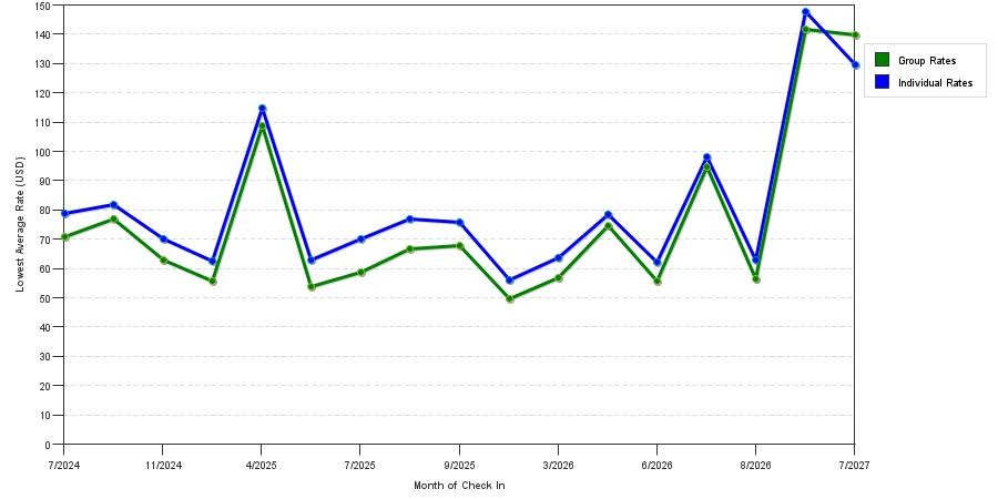 seasonality of hotel rates in Hopkinsville