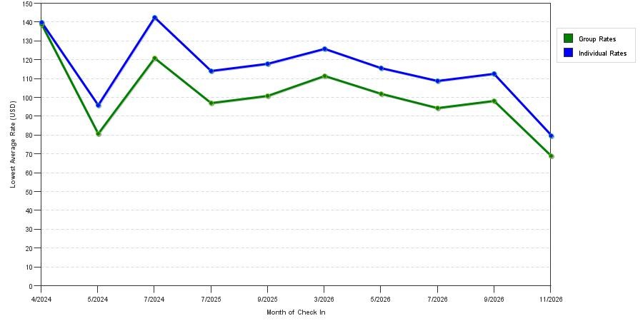 seasonality of hotel rates in Horn Lake