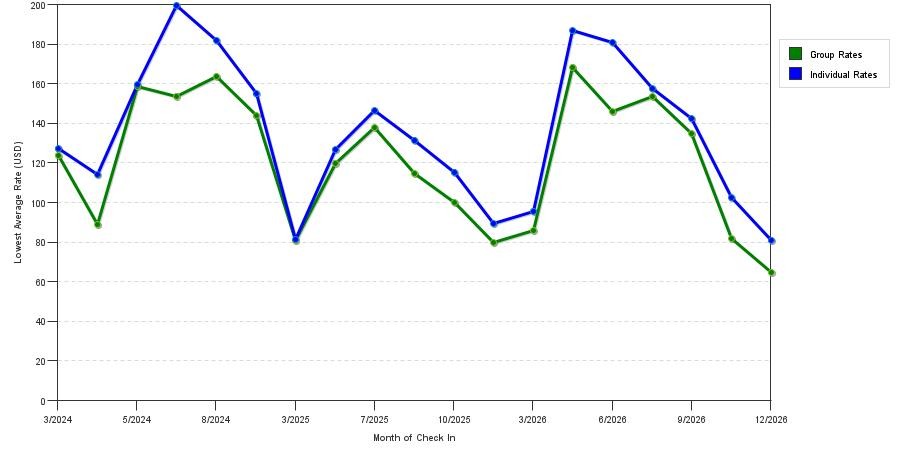 seasonality of hotel rates in Horseheads