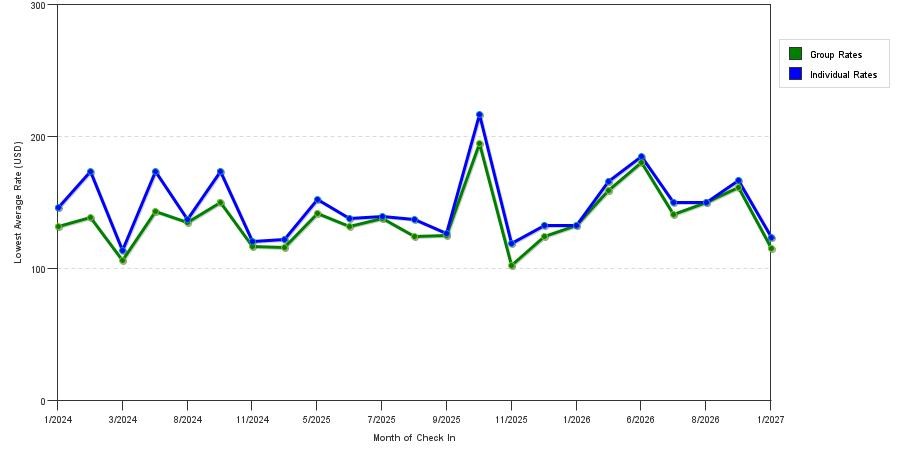 seasonality of hotel rates in Horsham
