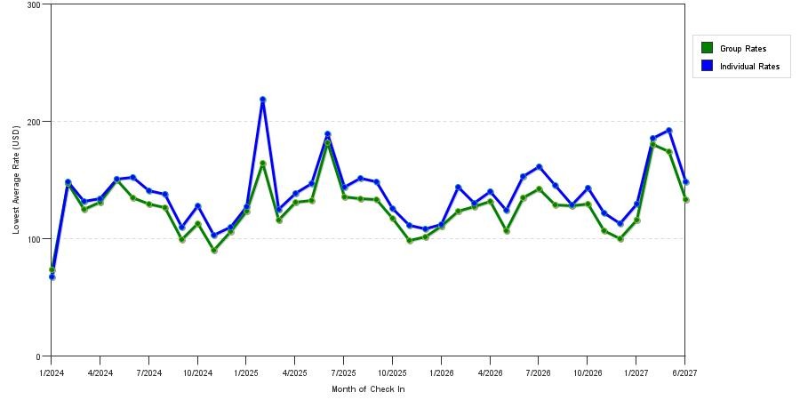 seasonality of hotel rates in Hot Springs