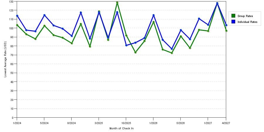 seasonality of hotel rates in Houma