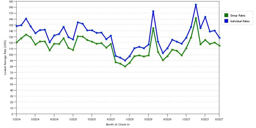 seasonality of hotel rates in Houston