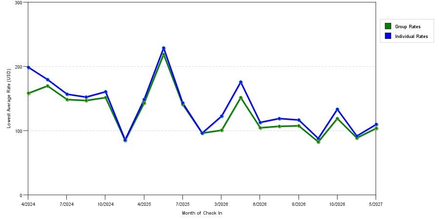 seasonality of hotel rates in Huber Heights