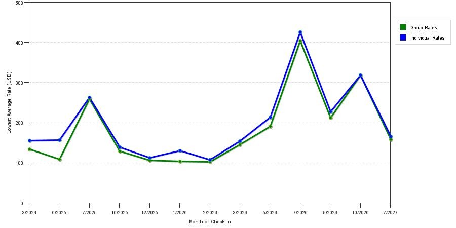 seasonality of hotel rates in Hudson Valley