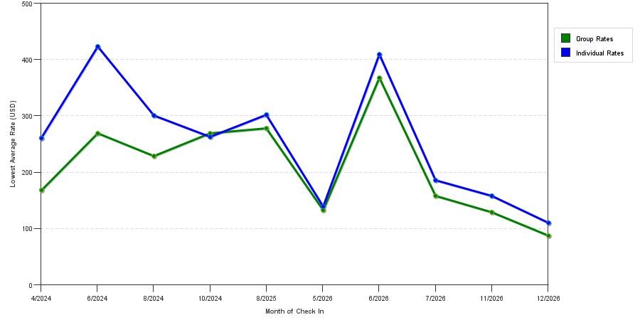 seasonality of hotel rates in Hull