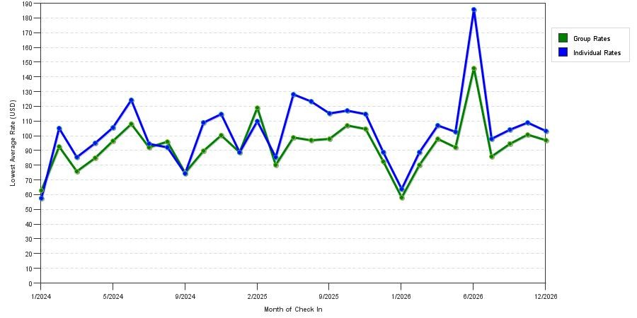 seasonality of hotel rates in Humble