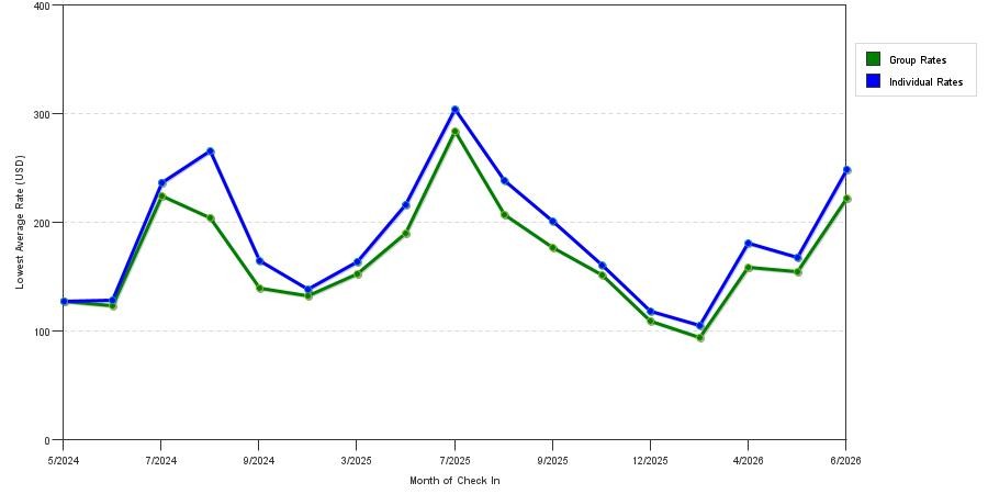 seasonality of hotel rates in Hummelstown