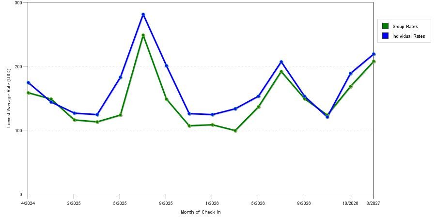 seasonality of hotel rates in Hunt Valley