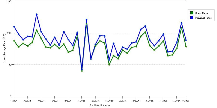seasonality of hotel rates in Huntington Beach