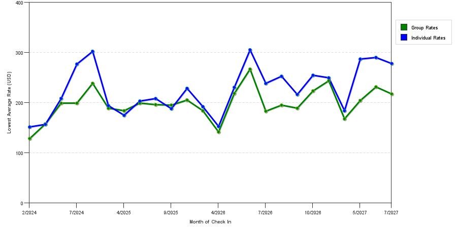 seasonality of hotel rates in Huntington