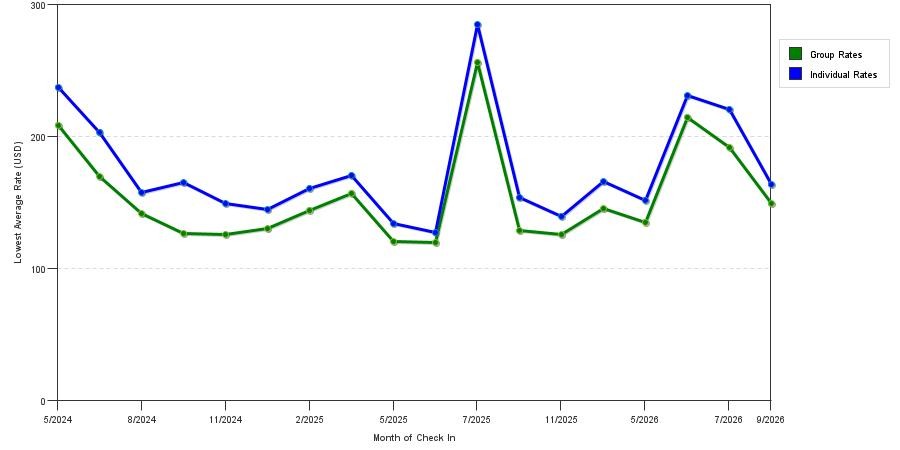 seasonality of hotel rates in Huntington Park
