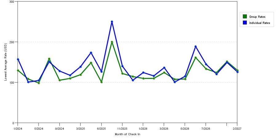 seasonality of hotel rates in Huntington