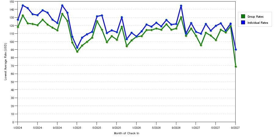 seasonality of hotel rates in Huntsville