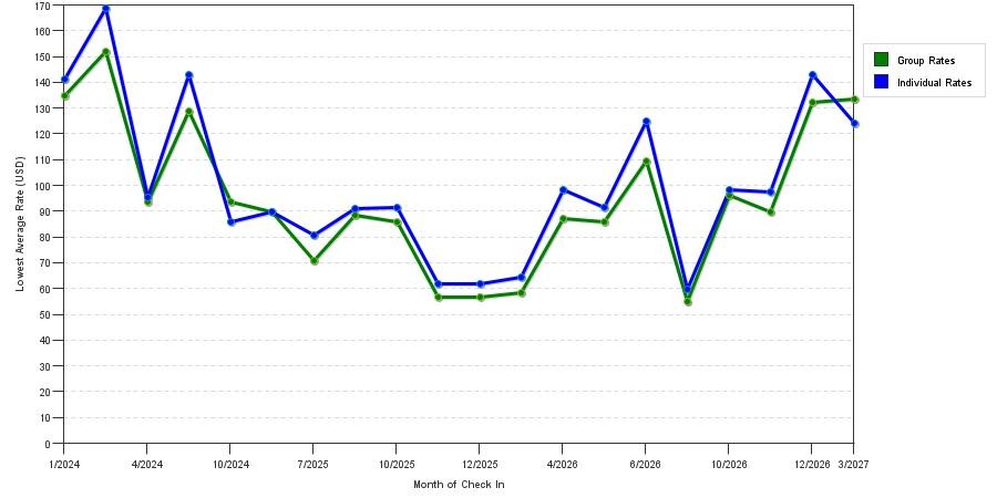 seasonality of hotel rates in Huntsville