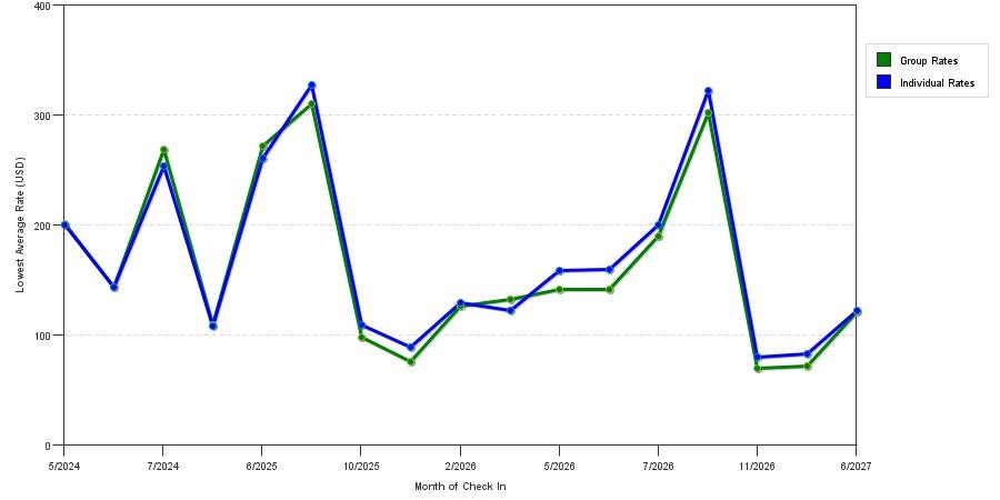 seasonality of hotel rates in Huron
