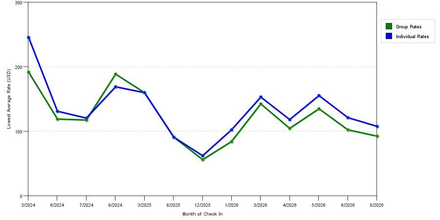 seasonality of hotel rates in Hurricane