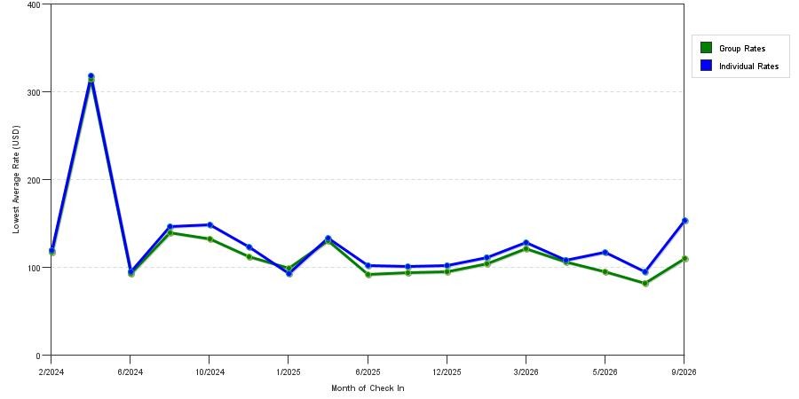 seasonality of hotel rates in Hutto