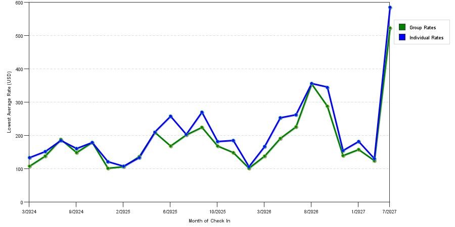 seasonality of hotel rates in Hyannis