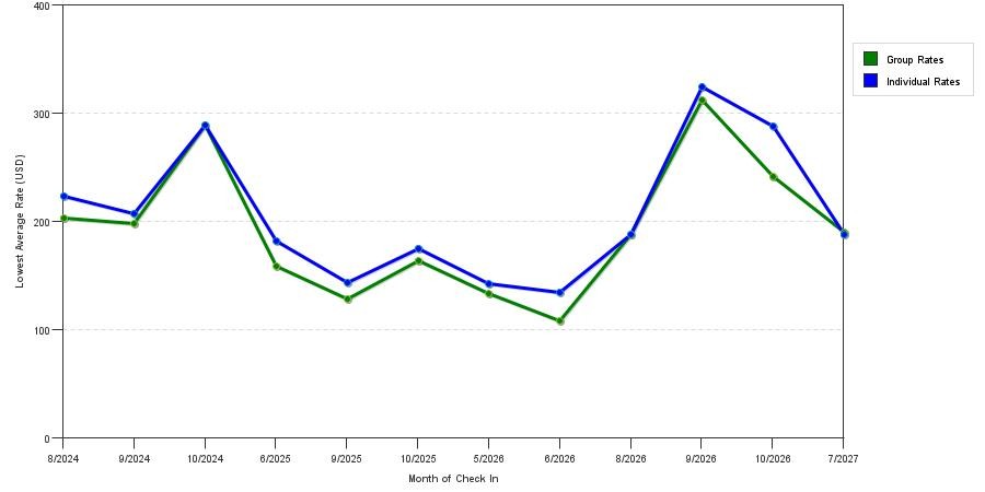seasonality of hotel rates in Hyde Park