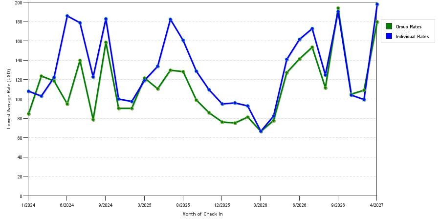 seasonality of hotel rates in Idaho Falls