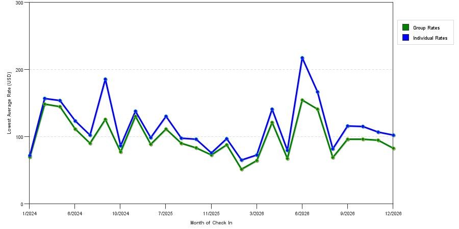 seasonality of hotel rates in Independence