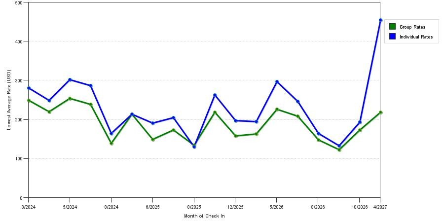 seasonality of hotel rates in Indian Rocks Beach