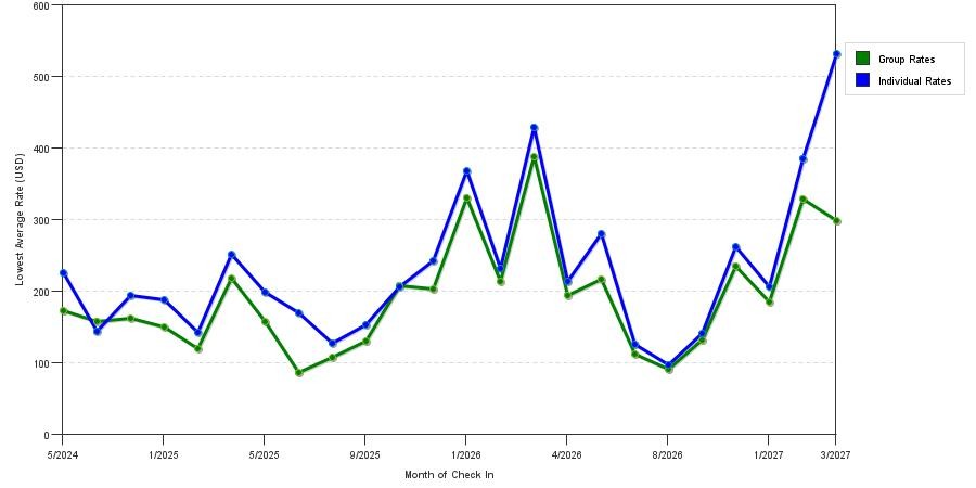 seasonality of hotel rates in Indian Wells
