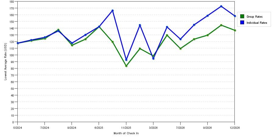 seasonality of hotel rates in Indiana