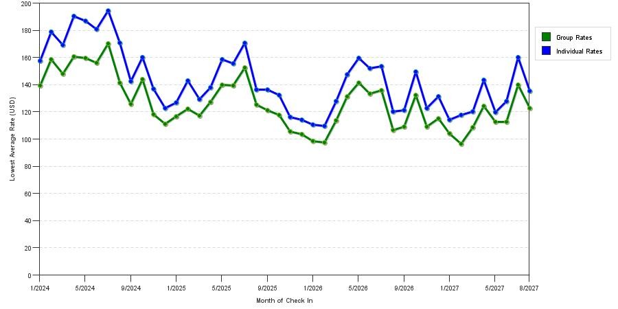 seasonality of hotel rates in Indianapolis