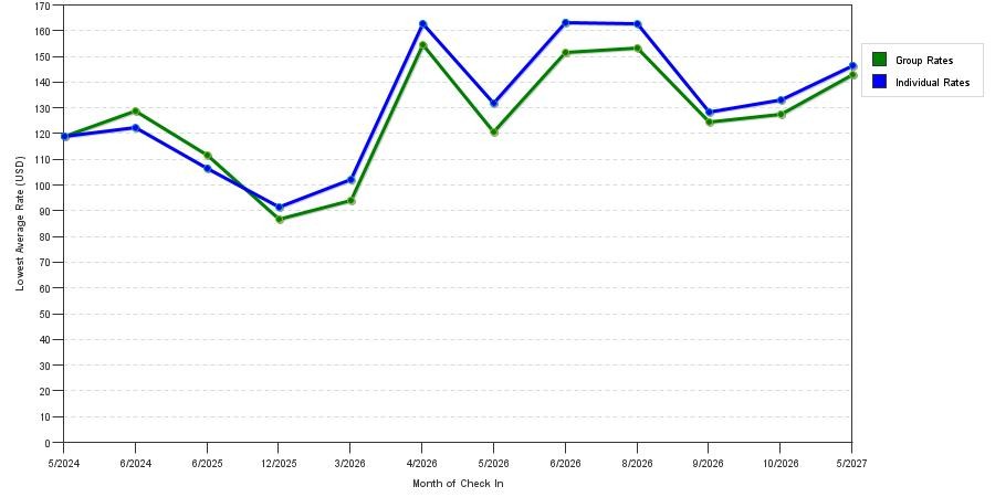 seasonality of hotel rates in Indianola
