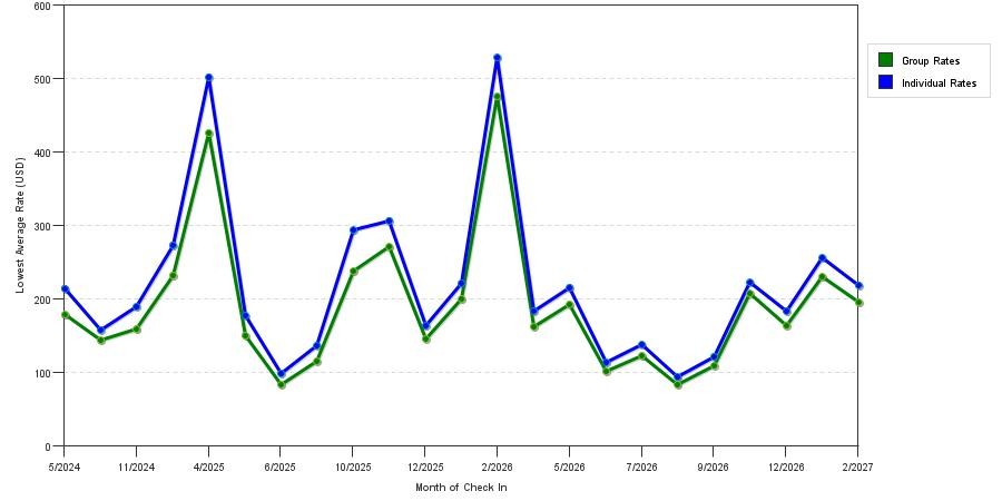 seasonality of hotel rates in Indio