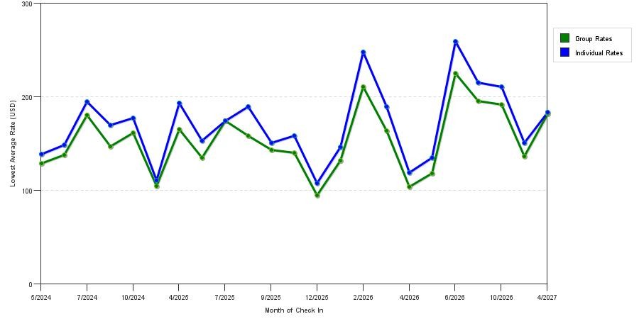 seasonality of hotel rates in Inglewood