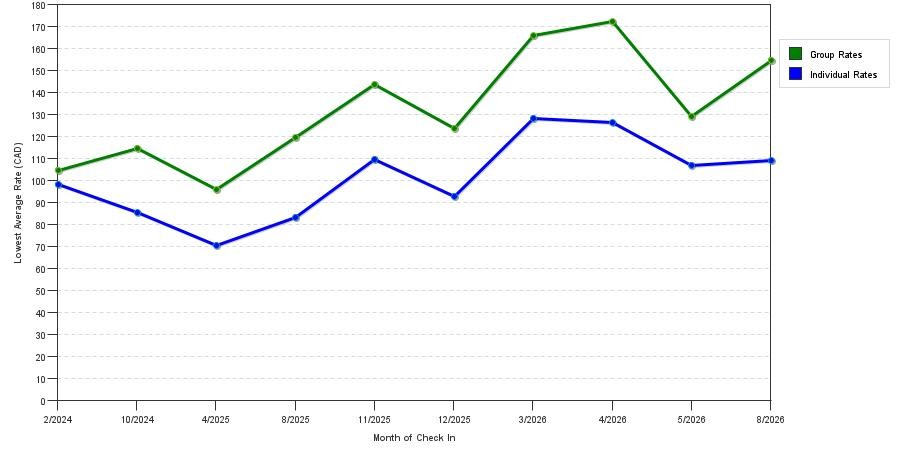 seasonality of hotel rates in Innisfail