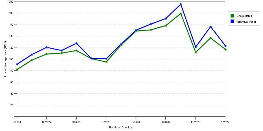 seasonality of hotel rates in Intercourse