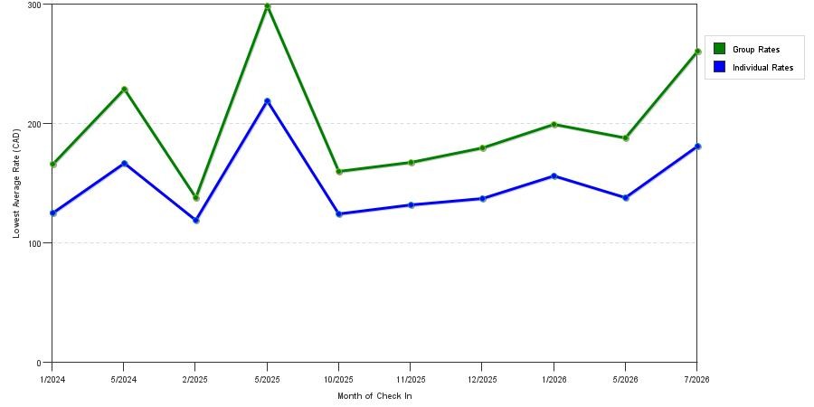seasonality of hotel rates in Invermere