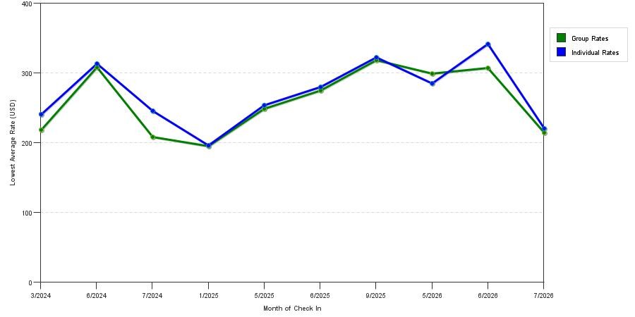 seasonality of hotel rates in Inwood