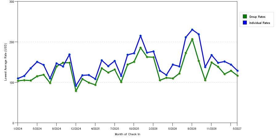 seasonality of hotel rates in Iowa City