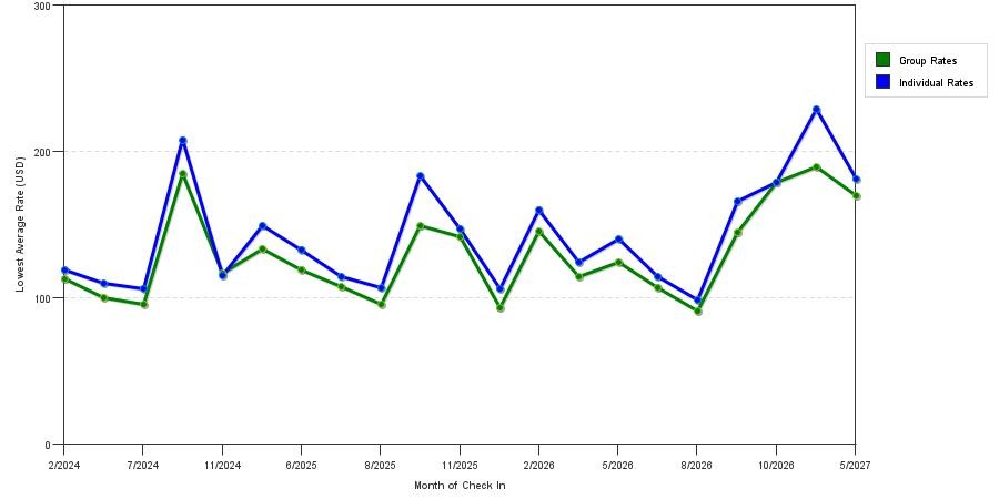 seasonality of hotel rates in Irmo