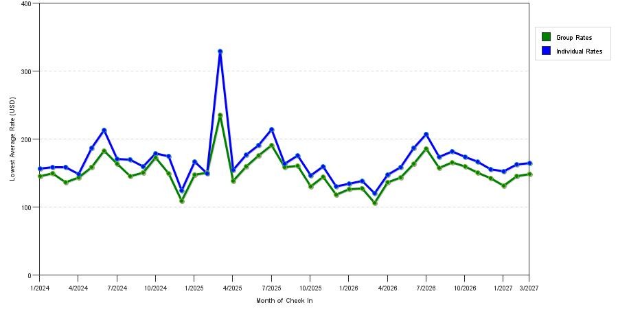 seasonality of hotel rates in Irvine